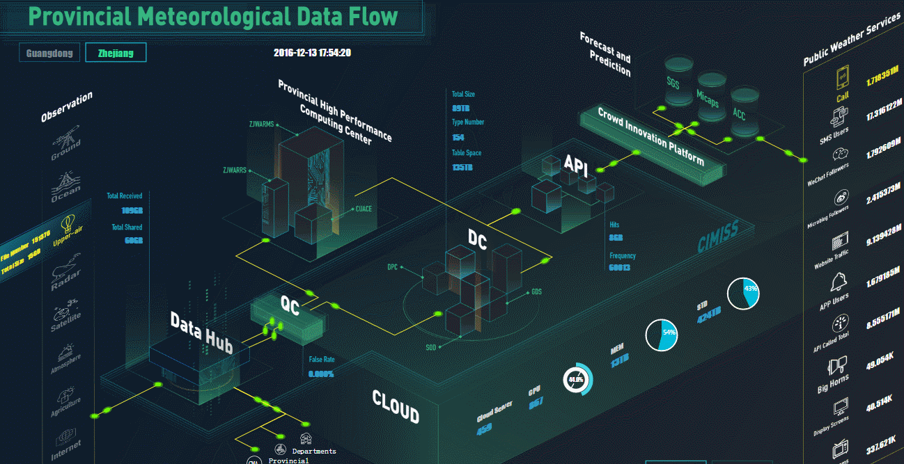 Infrastructure data flow